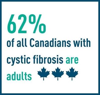 62% of all Canadians with cystic fibrosis are adults